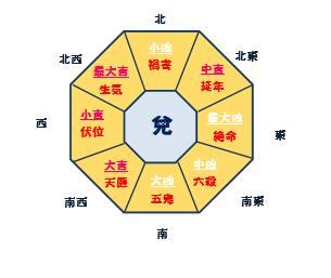 風水 八卦|本命卦と方角